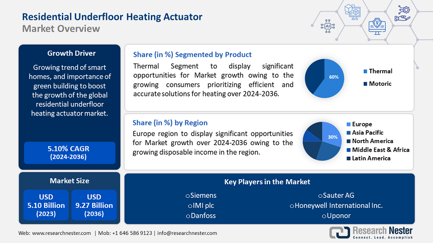 Residential Underfloor Heating Actuator Market